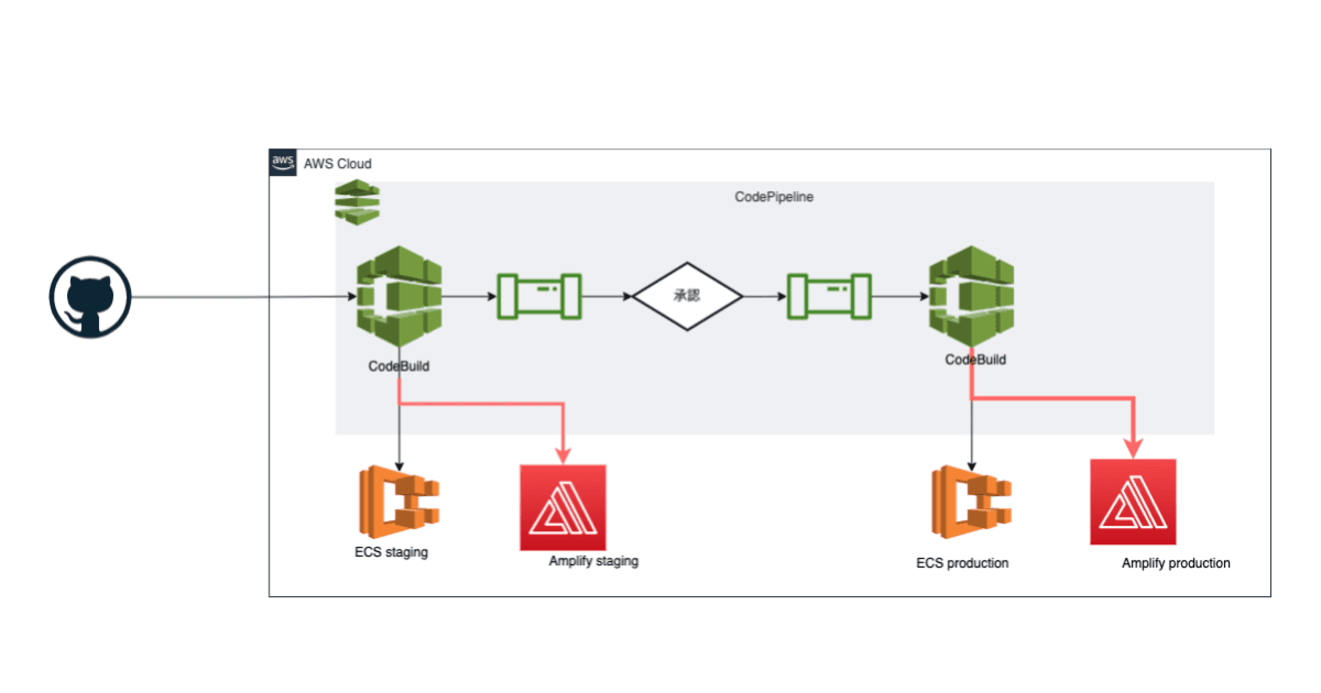 AWS Amplifyの手動デプロイについて検証しました